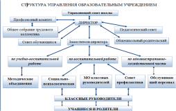 Схема :  Информация об органах управления и структурных подразделениях